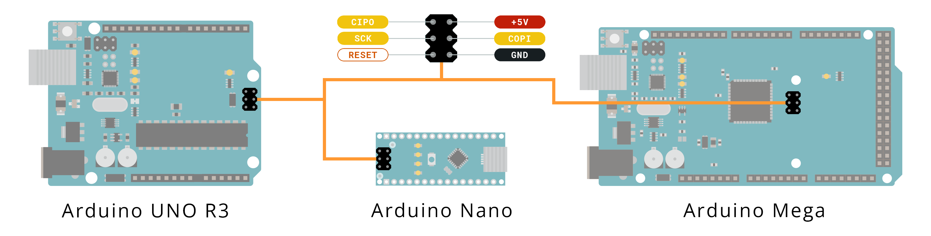 The ICSP header on UNO R3, Nano and Mega.